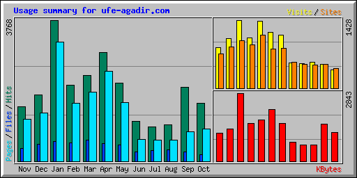 Usage summary for ufe-agadir.com